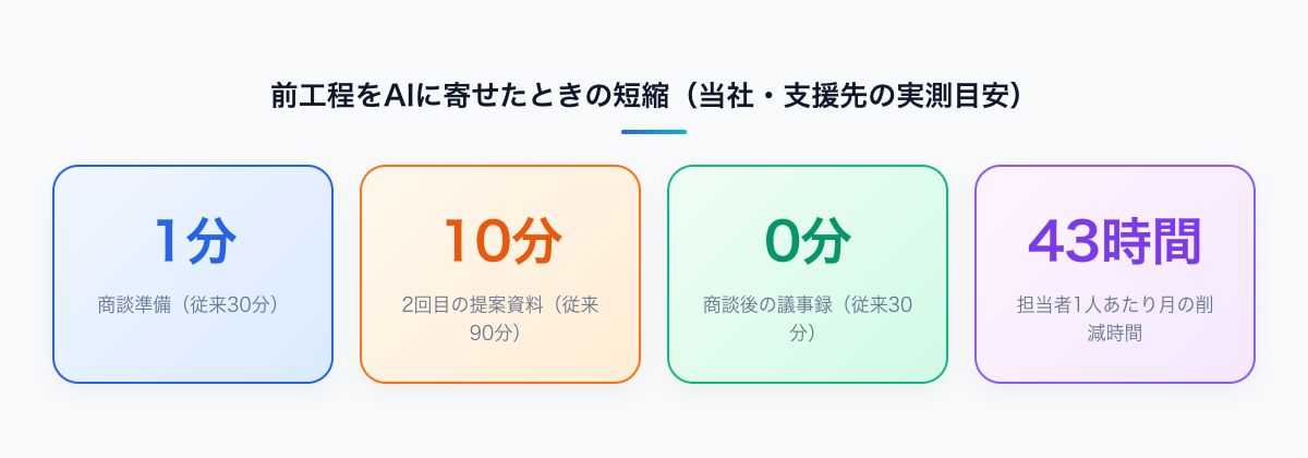 営業の前後工程の短縮実測(目安)。商談準備30分→1分、2回目商談の資料90分→10分、商談後の議事録は実質0分、担当者1人あたり月43時間以上の削減