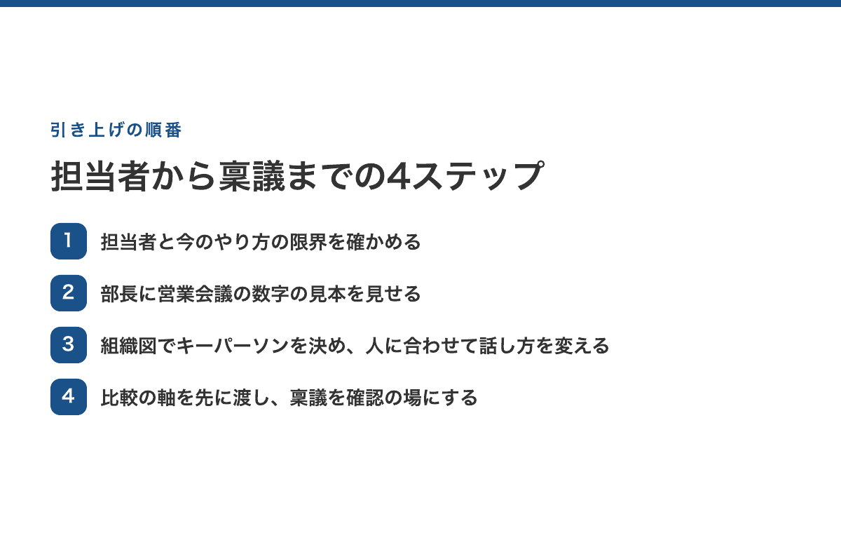 担当者から稟議までの4ステップの流れ。①担当者と今のやり方の限界を確かめる ②部長に営業会議の数字の見本を見せる ③組織図でキーパーソンを決め、人に合わせて話し方を変える ④比較の軸を先に渡し、稟議を確認の場にする