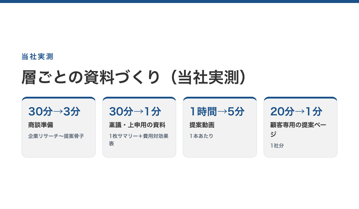 当社の実測。商談準備(企業リサーチ〜提案骨子)30分→3分、稟議・上申用の1枚サマリー+費用対効果表30分→1分、提案動画1本1時間→5分、顧客専用の提案ページ1社分20分→1分