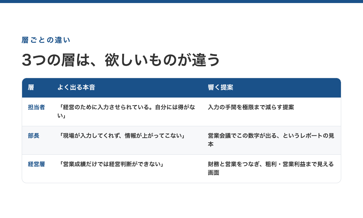 担当者・部長・経営層の3層で、よく出る本音と響く提案を並べた表。担当者は「経営のために入力させられる」→入力の手間を極限まで減らす提案、部長は「現場が入力せず情報が上がらない」→営業会議で見たい数字のレポート、経営層は「営業成績だけでは判断できない」→財務と営業をつないだ粗利・利益の見える化
