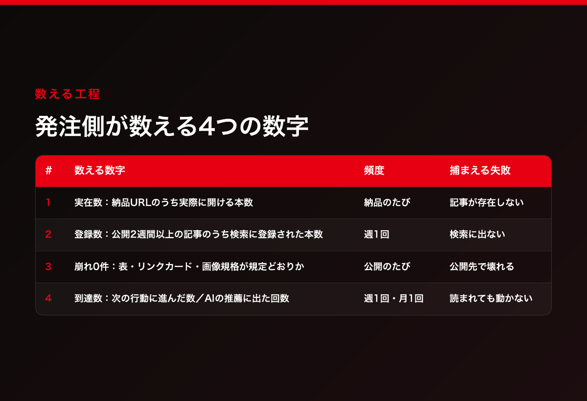 発注側が数える4つの数字＝実在数・登録数・崩れ0件・到達数と、それぞれが捕まえる失敗の対応表