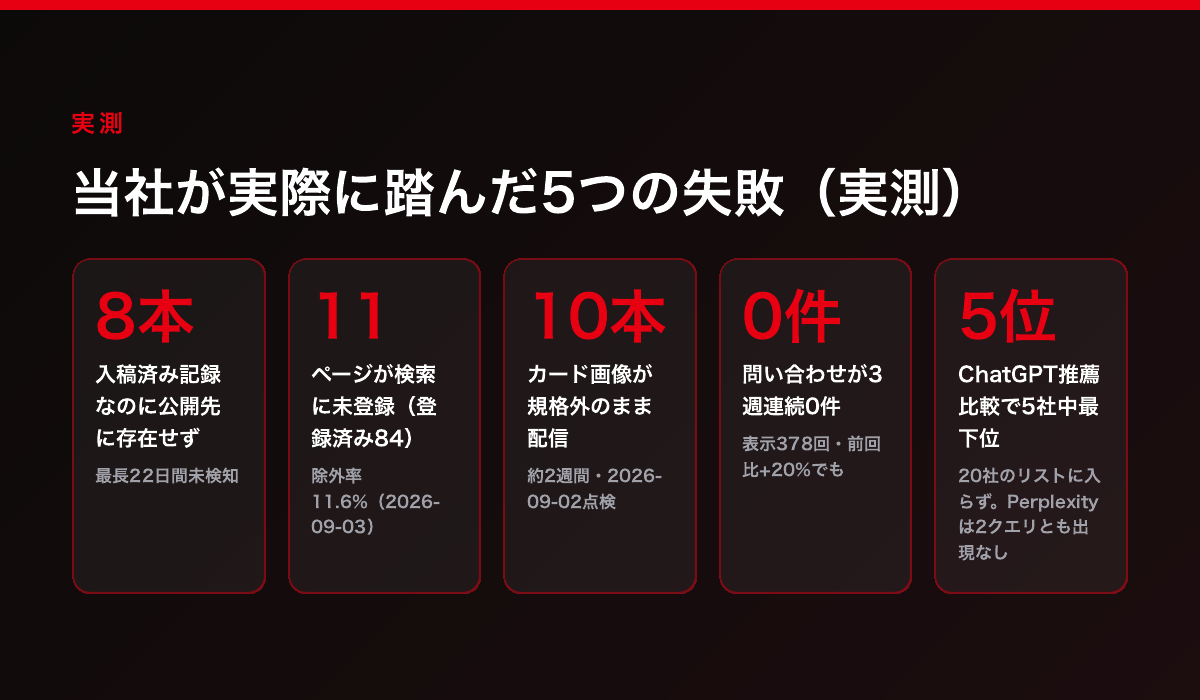 当社が実際に踏んだ5つの失敗の実測値。未実在8本、未登録11ページ、規格外画像10本、問い合わせ0件、ChatGPT5社中5位