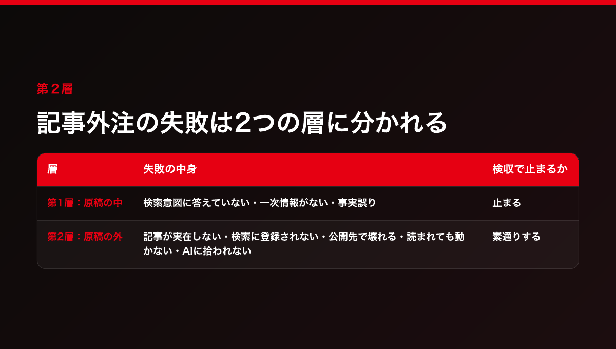 記事外注の失敗は「原稿の中（第1層＝検収で止まる）」と「原稿の外（第2層＝検収を素通りする）」の2層に分かれる