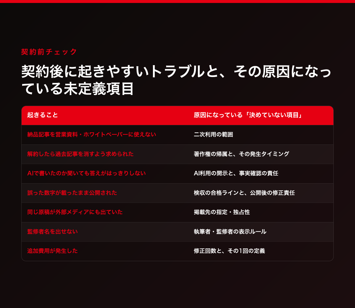 契約後に起きやすいトラブル7つと、その原因になっている未定義項目(二次利用の範囲/著作権の帰属タイミング/AI利用の開示と事実確認の責任/検収の合格ラインと修正責任/掲載先の指定・独占性/執筆者・監修者の表示ルール/修正回数と1回の定義)