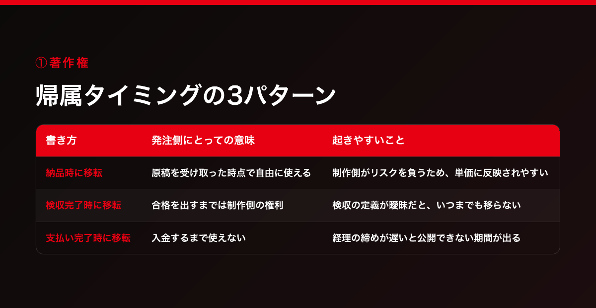 著作権の帰属タイミング3パターン(納品時に移転/検収完了時に移転/支払い完了時に移転)と、それぞれの発注側にとっての意味・起きやすいこと