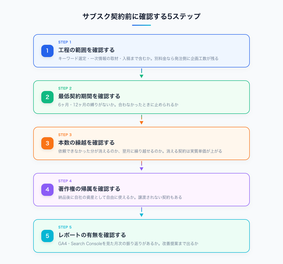 サブスク契約前に確認する5つのステップ(工程の範囲→縛り→繰越→権利→レポート)