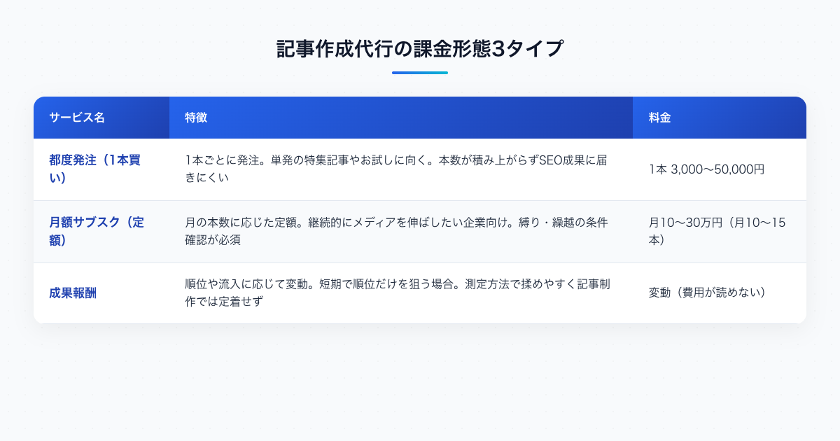 記事作成代行の課金形態3タイプの比較(都度発注・月額サブスク・成果報酬)