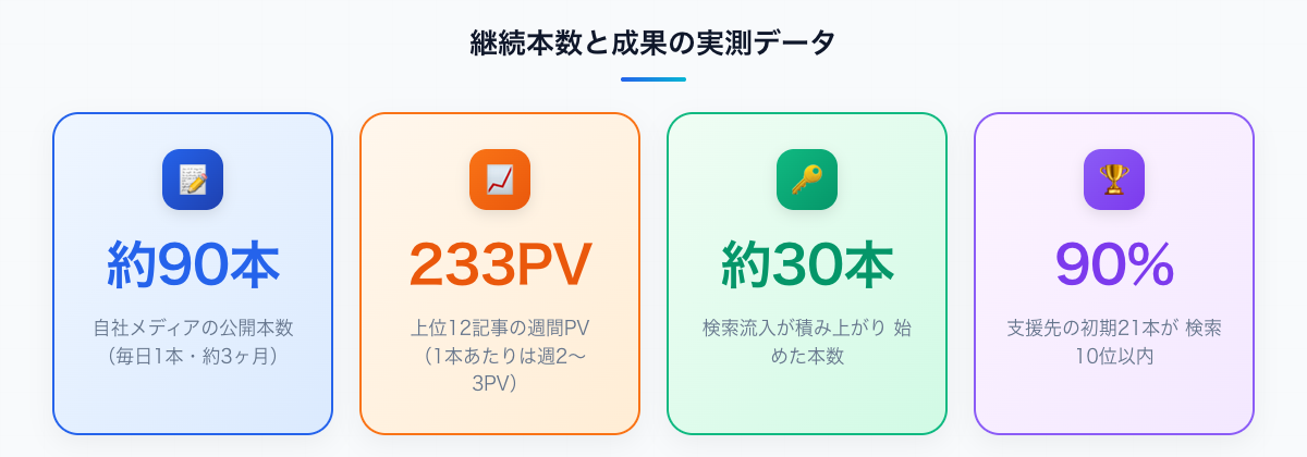 継続本数と成果の実測データ(自社90本運用・週233PV・30本で積み上がり・支援先21本中90%が10位以内)