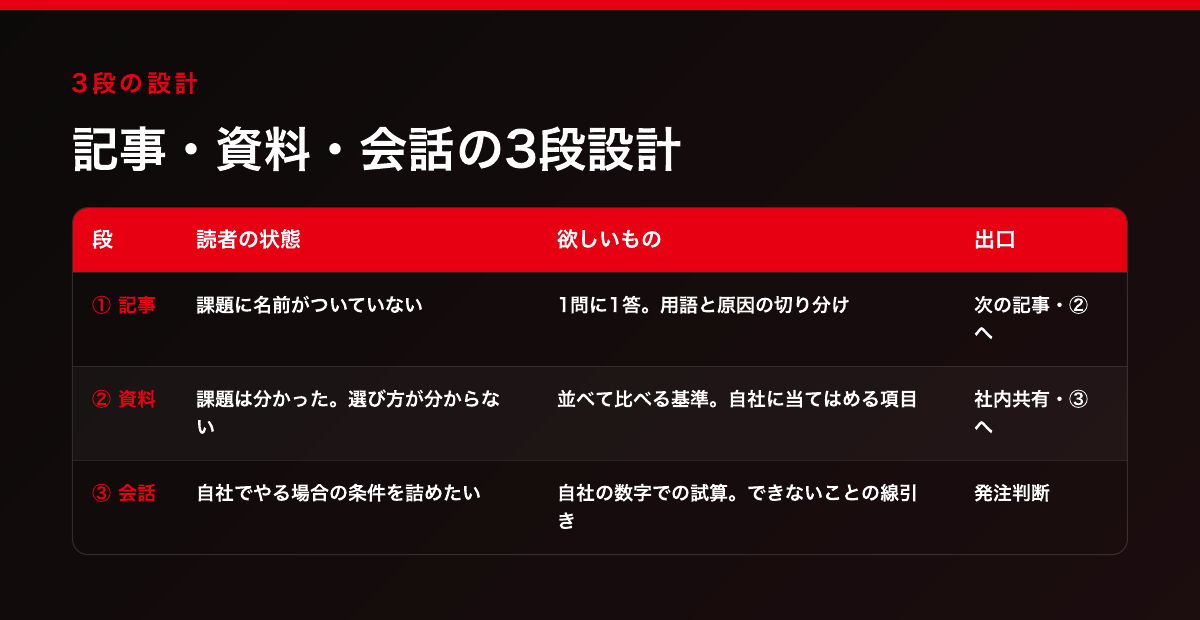 記事・資料・会話の3段と、それぞれの読者の状態・欲しいもの・出口