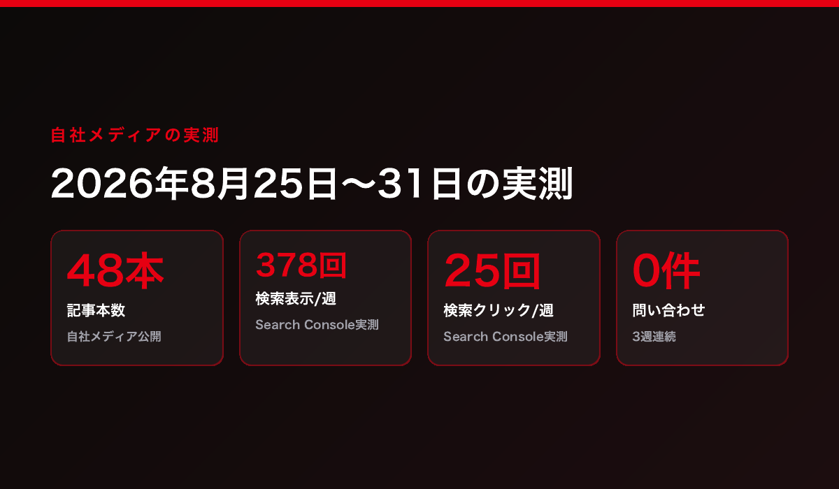 自社メディアの実測：記事48本・週378表示・週25クリック・問い合わせ0件