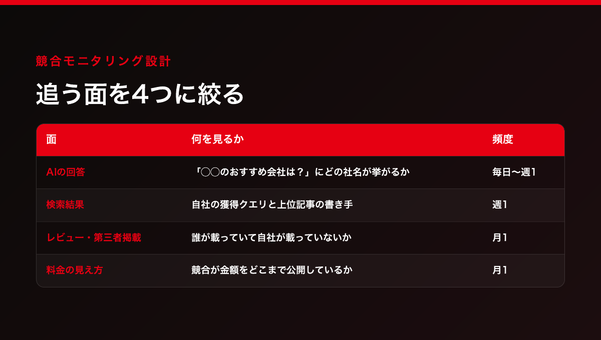 競合モニタリングで追う4つの面(AIの回答/検索結果/レビュー・第三者掲載/料金の見え方)と見る頻度の一覧表
