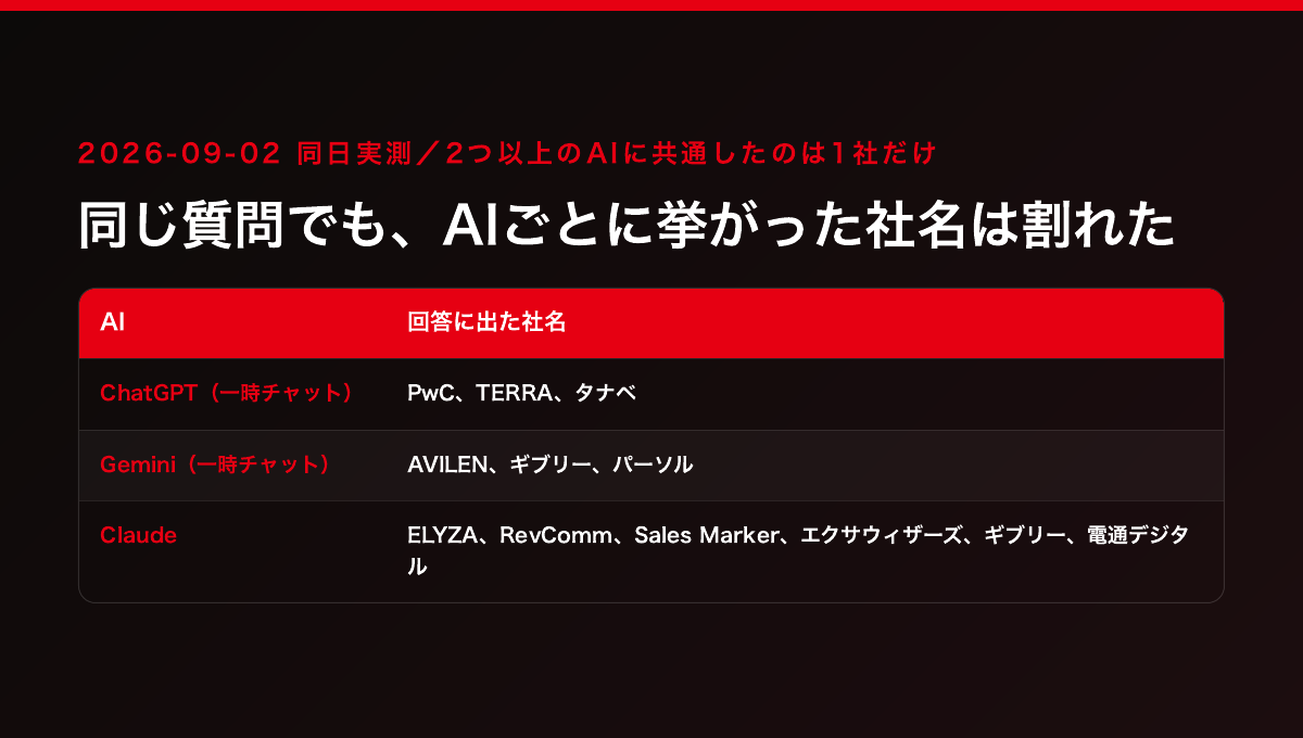 同じ日・同じ質問でもChatGPT・Gemini・Claudeで回答に出た社名が割れた比較表(2つ以上のAIに共通したのは1社だけ)