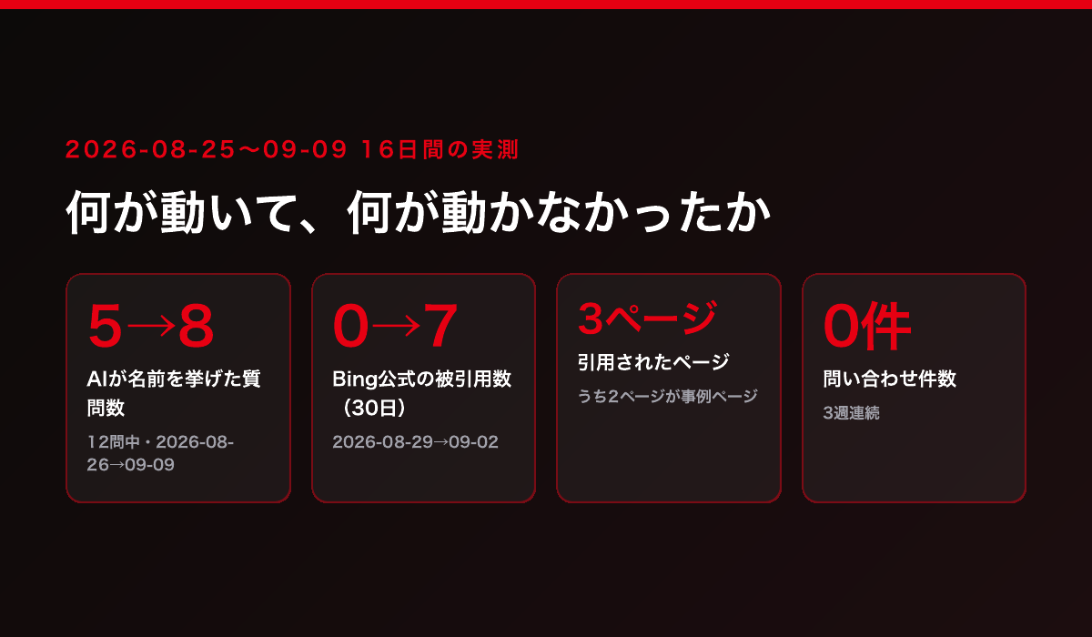 16日間の実測4指標:AIが名前を挙げた質問数5→8・Bing公式の被引用数0→7・引用されたページ3ページ・問い合わせ件数0件