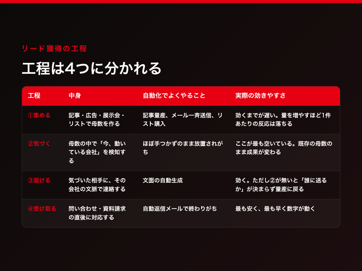 リード獲得の工程は集める・気づく・届ける・受け取るの4つに分かれ、効きやすいのは後半2つという比較表