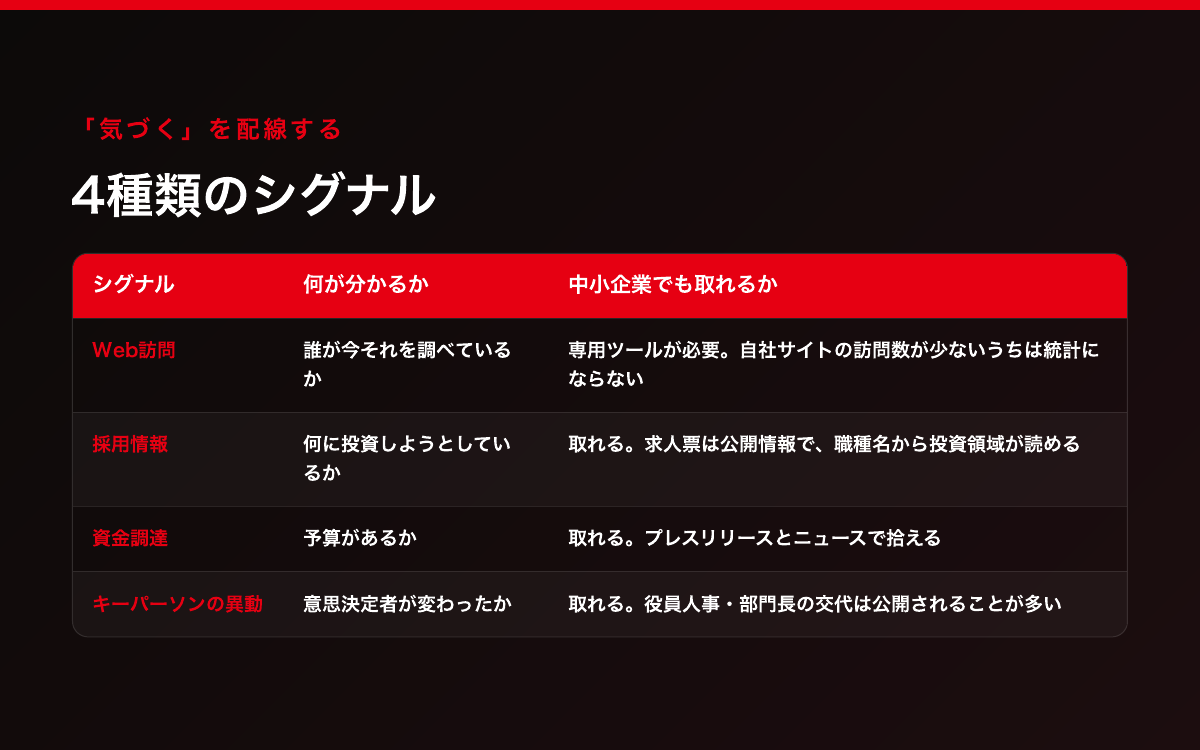 Web訪問・採用情報・資金調達・キーパーソンの異動という4種類のシグナルと、中小企業でも取れるかの一覧表