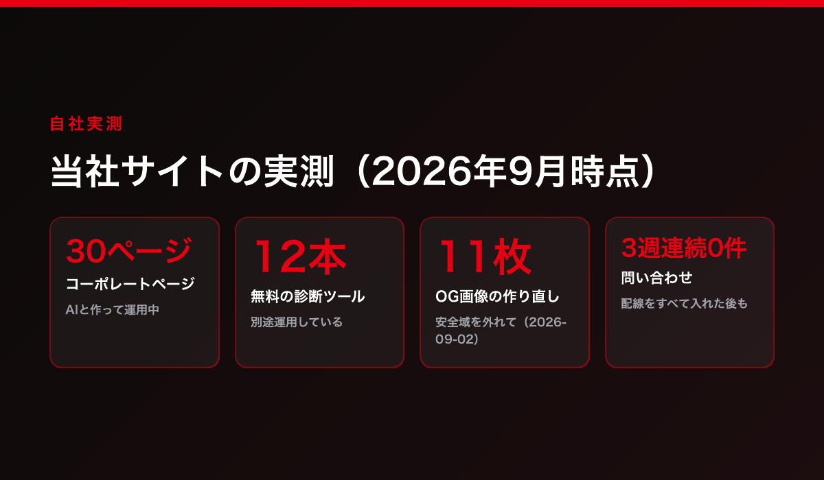 当社サイトの実測：コーポレート30ページ・診断ツール12本・OG画像11枚作り直し・問い合わせ3週連続0件
