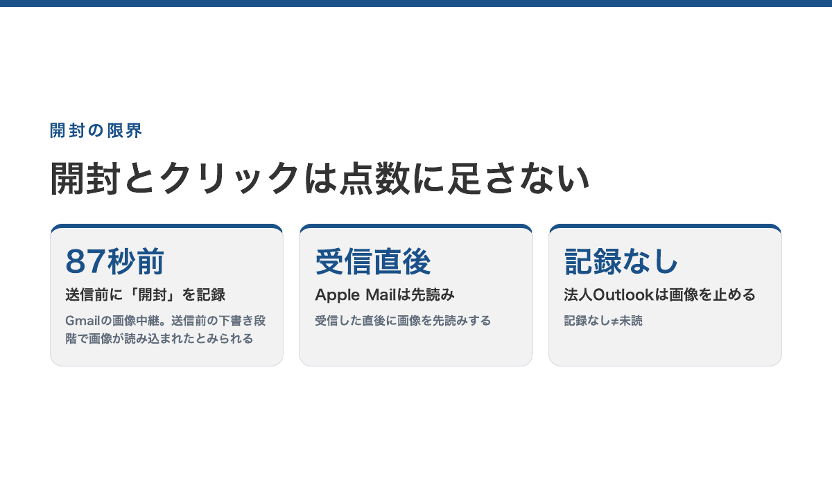 メールの開封がSQLの根拠にならない理由。Gmailは画像を中継するので送信前にも開封が記録されうる、Apple Mailは受信直後に先読みする、法人のOutlookは画像を止める