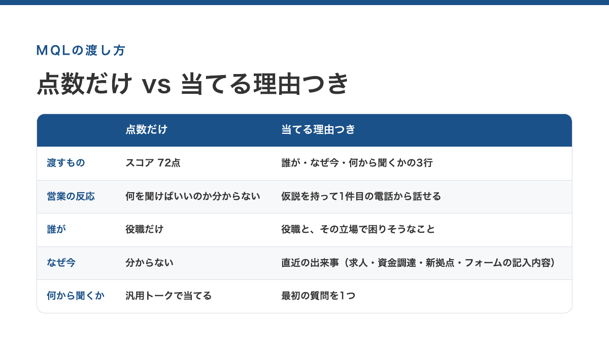 MQLとして渡す情報の比較。点数だけの場合は「72点」で何を聞くか分からない。当てる理由つきの場合は、誰が・なぜ今・何から聞くかの3行が付く