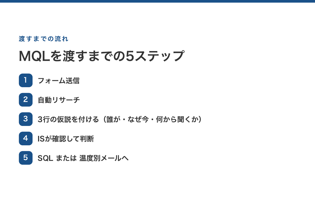 MQLを渡すまでの流れ。フォーム送信→自動リサーチ→3行の仮説を付ける→ISが確認して判断→SQLまたは温度別メールへ