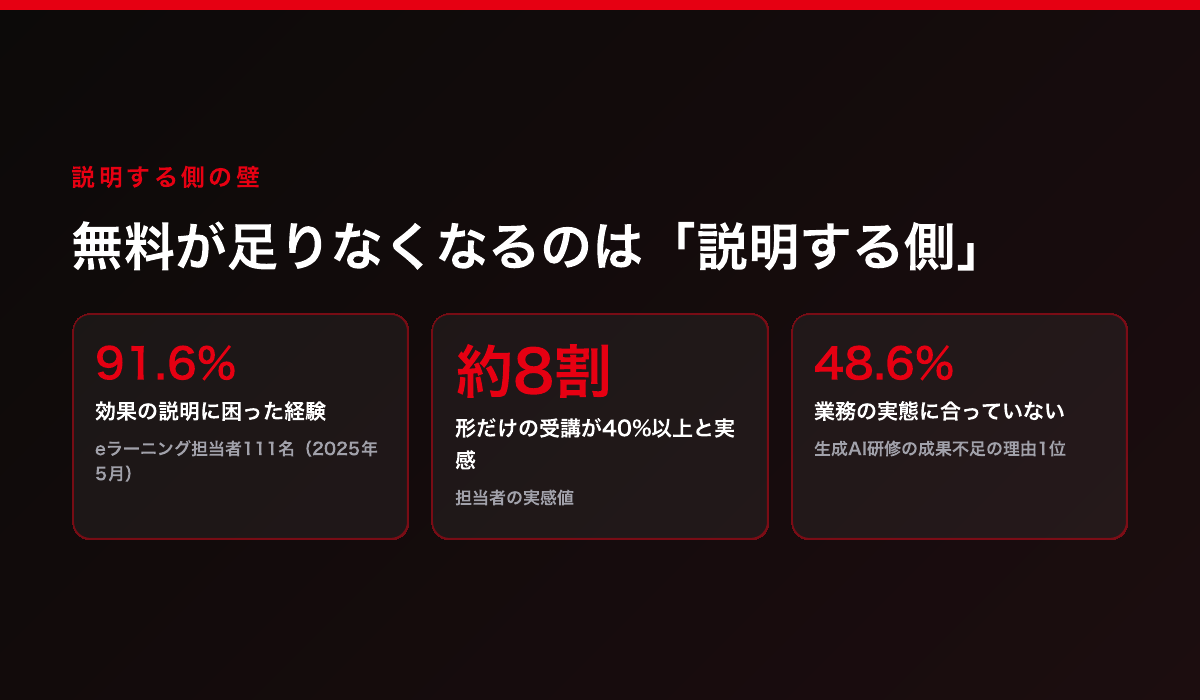 効果の説明に困った経験91.6%、形だけの受講が40%以上と実感する担当者が約8割、成果不足の理由1位は業務の実態に合っていない48.6%