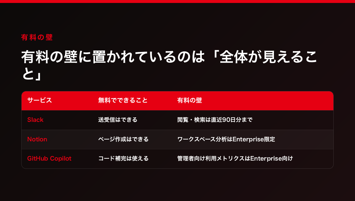 Slack・Notion・GitHub Copilotとも、無料では機能が使えて、有料の壁の向こうにあるのは全体が見える状態