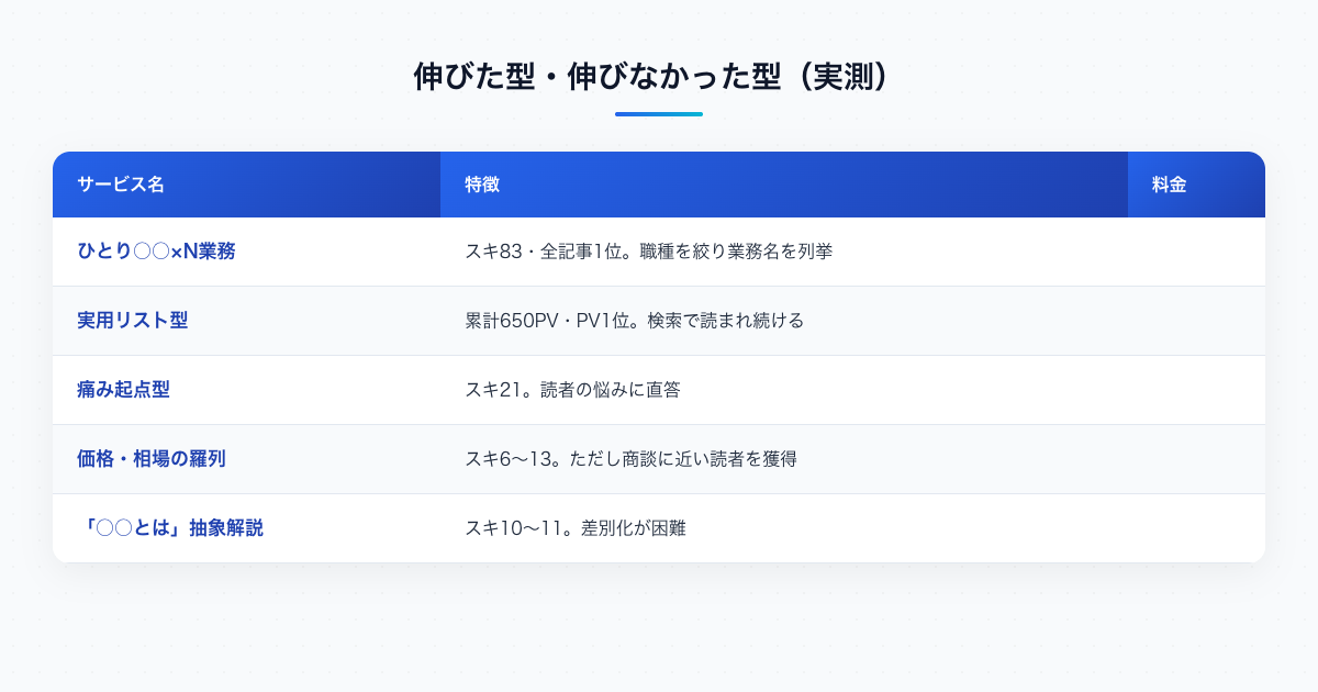 伸びた記事型と伸びなかった記事型の実測比較