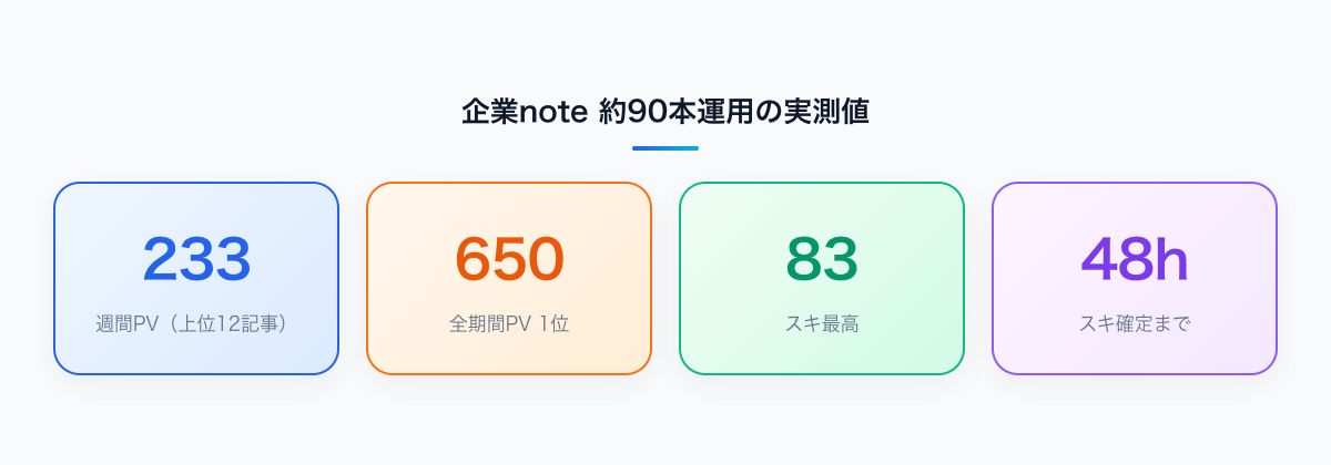 企業note約90本運用の主要実測値(週間PV233・最高650PV・スキ最高83・スキは48時間で確定)