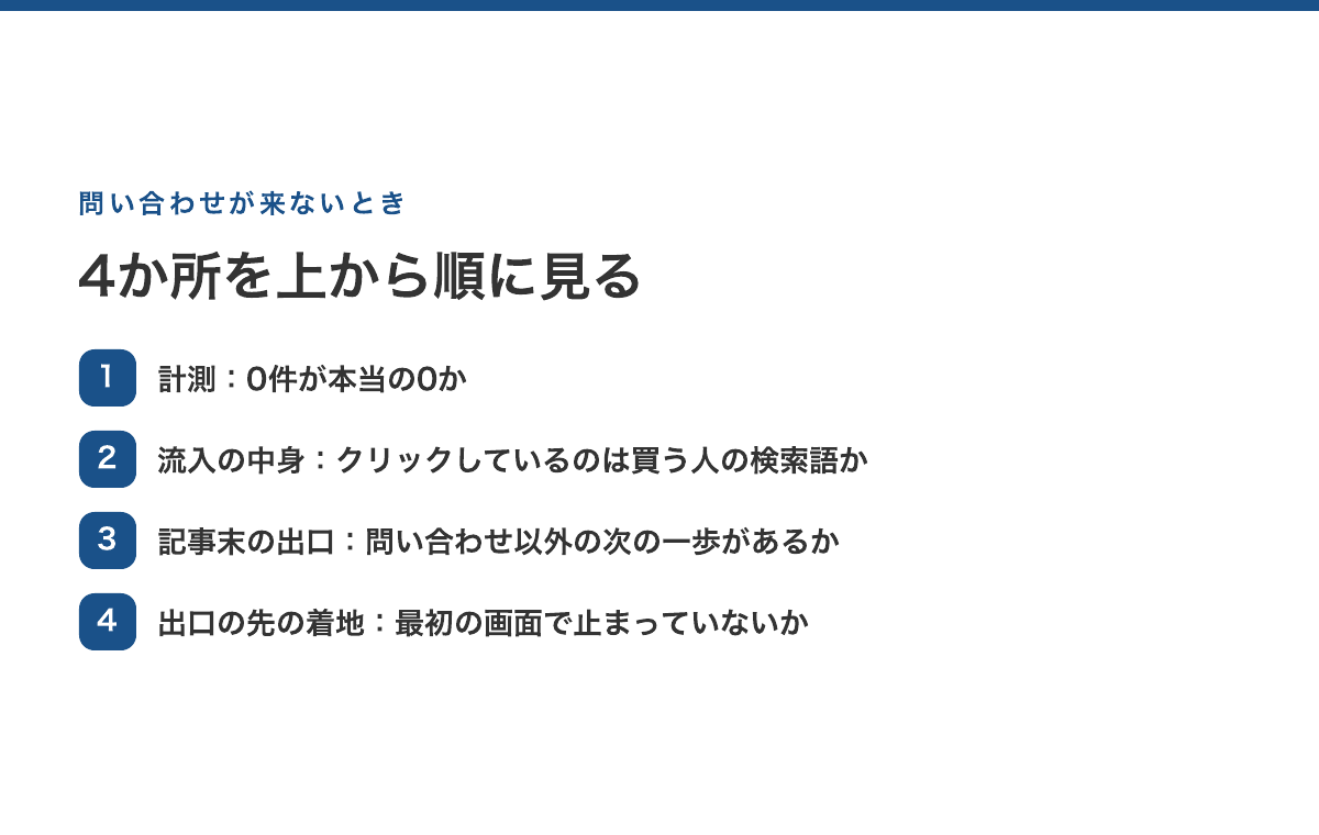 問い合わせ0件のときに見る4か所。①計測（0件が本当の0か）②流入の中身（買う人の検索語か）③出口（問い合わせ以外の次の一歩があるか）④着地（出口の先の最初の画面で止まっていないか）