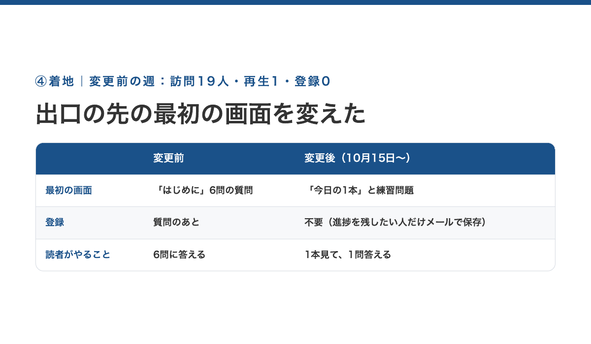 出口の先の最初の画面を変えた記録。変更前は最初の画面が6問の質問で、訪問19人に対し動画の再生1・登録0。変更後は「今日の1本」と練習問題を最初に出し、進捗の保存（メール）を同じ画面に置いた