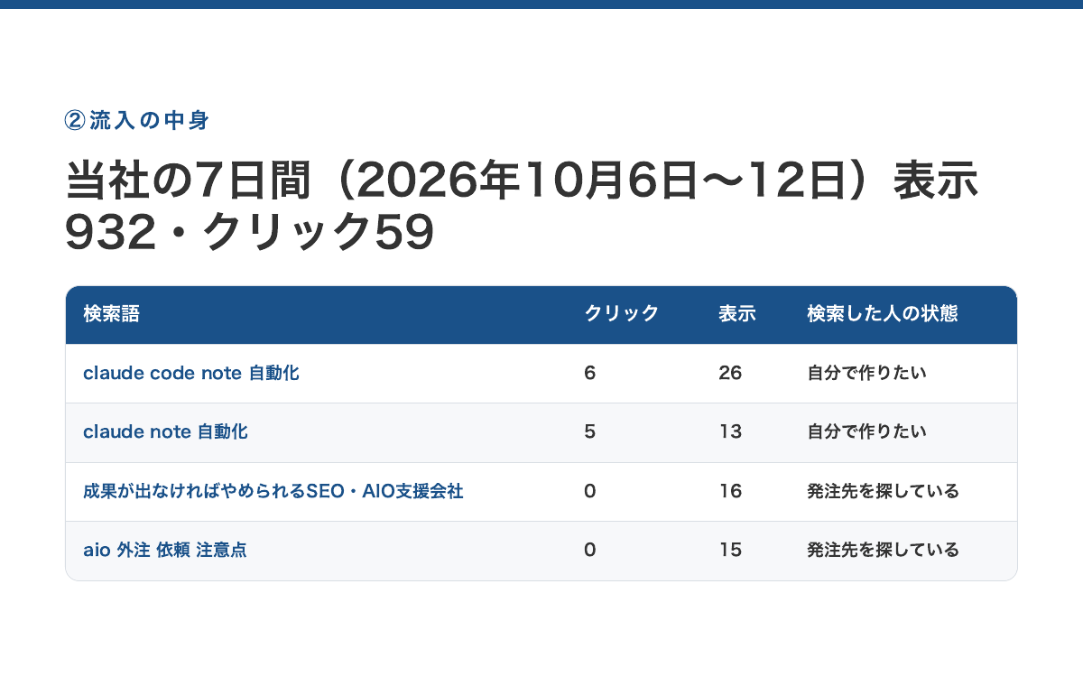 当社の7日間の検索データ（2026年10月6日〜12日）。サイト全体で表示932・クリック59。「claude code note 自動化」クリック6、「claude note 自動化」クリック5に対し、商用の質問文「成果が出なければやめられるSEO・AIO支援会社」は表示16・クリック0、「aio 外注 依頼 注意点」は表示15・クリック0