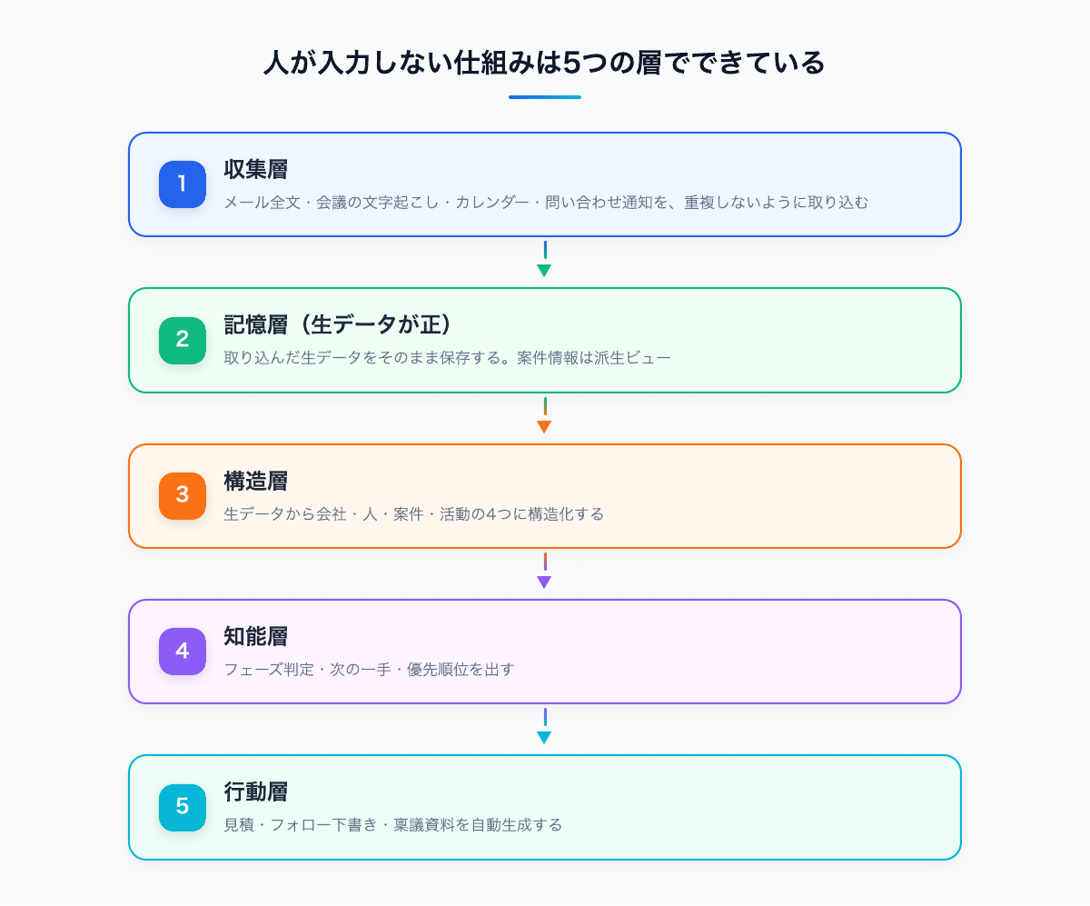 人が入力しない仕組みの5層構造。1.収集層（メール全文・会議の文字起こし・カレンダー・問い合わせ通知を重複しないよう取り込む）→2.記憶層・生データが正（取り込んだ生データをそのまま保存、案件情報は派生ビュー）→3.構造層（会社・人・案件・活動の4つに構造化）→4.知能層（フェーズ判定・次の一手・優先順位を出す）→5.行動層（見積・フォロー下書き・稟議資料を自動生成）
