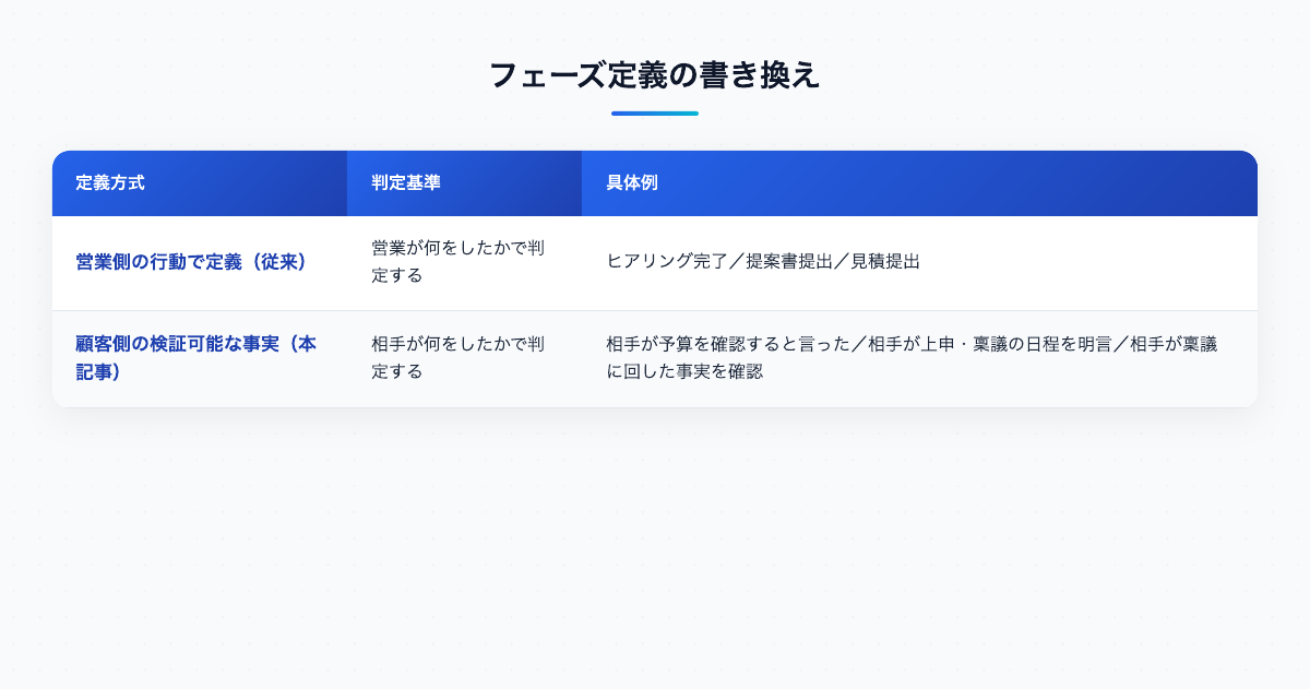 フェーズ定義の書き換え。従来は営業側の行動（ヒアリング完了／提案書提出／見積提出）で判定していたが、本記事では顧客側の検証可能な事実（相手が予算を確認すると言った／相手が上申・稟議の日程を明言／相手が稟議に回した事実を確認）で判定する