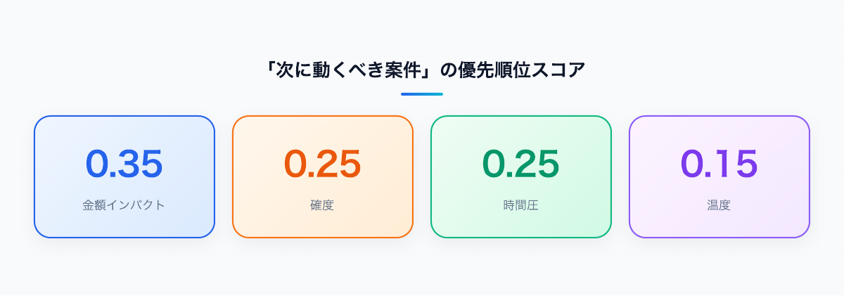 優先順位スコアの4要素の加重。金額インパクト0.35・確度0.25・時間圧0.25・温度0.15