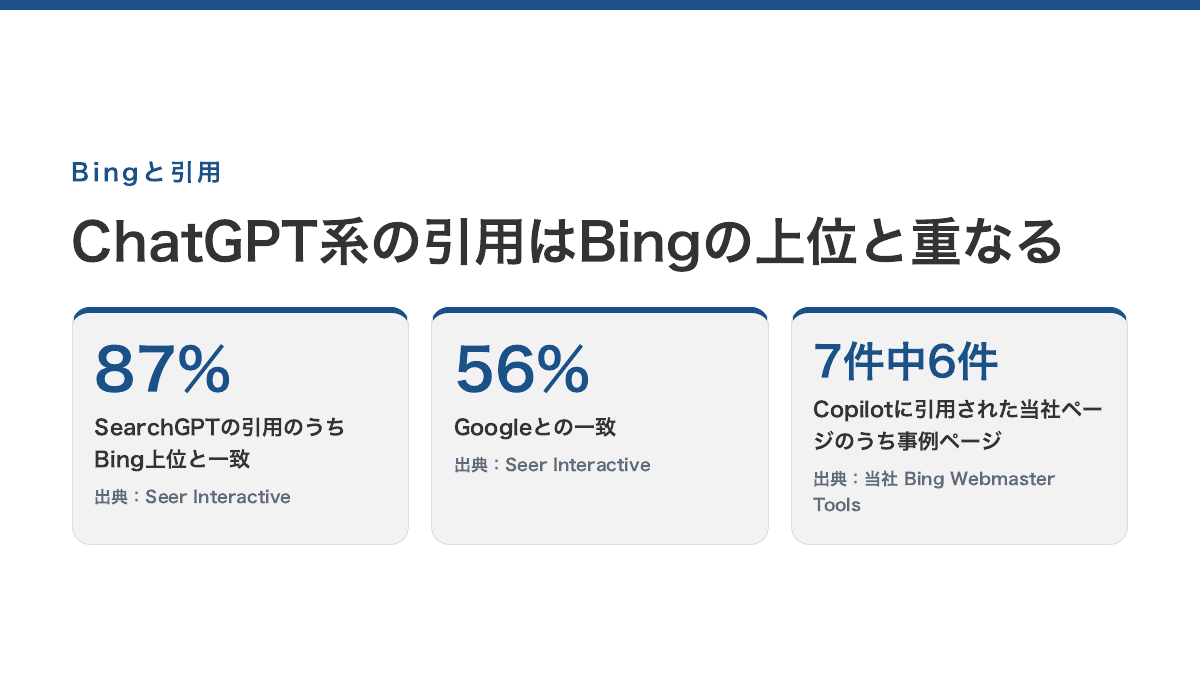 SearchGPTの引用の87%がBing上位と一致、Googleとは56%。Copilot引用の当社ページは7件中6件が事例ページ