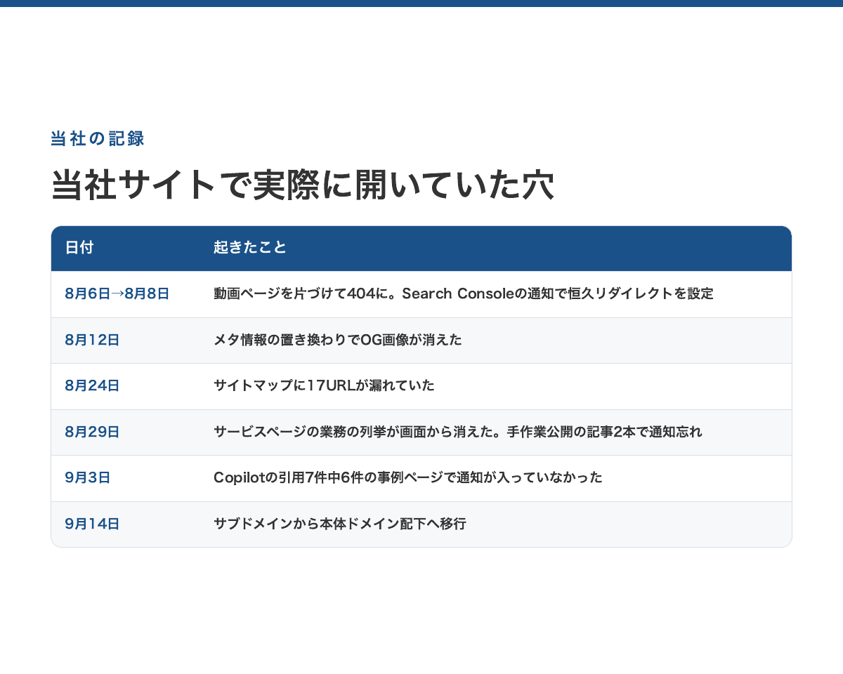 当社サイトで実際に開いていた穴:8月6日の404から9月14日のサブドメイン移行まで6件