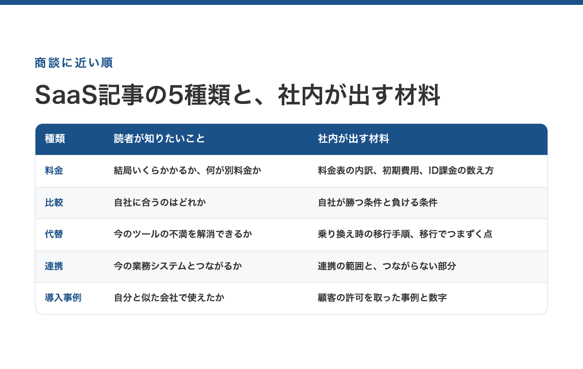 SaaS記事の5種類と社内が出す材料（料金・比較・代替・連携・導入事例はCVに近く、製品の事実が要る）