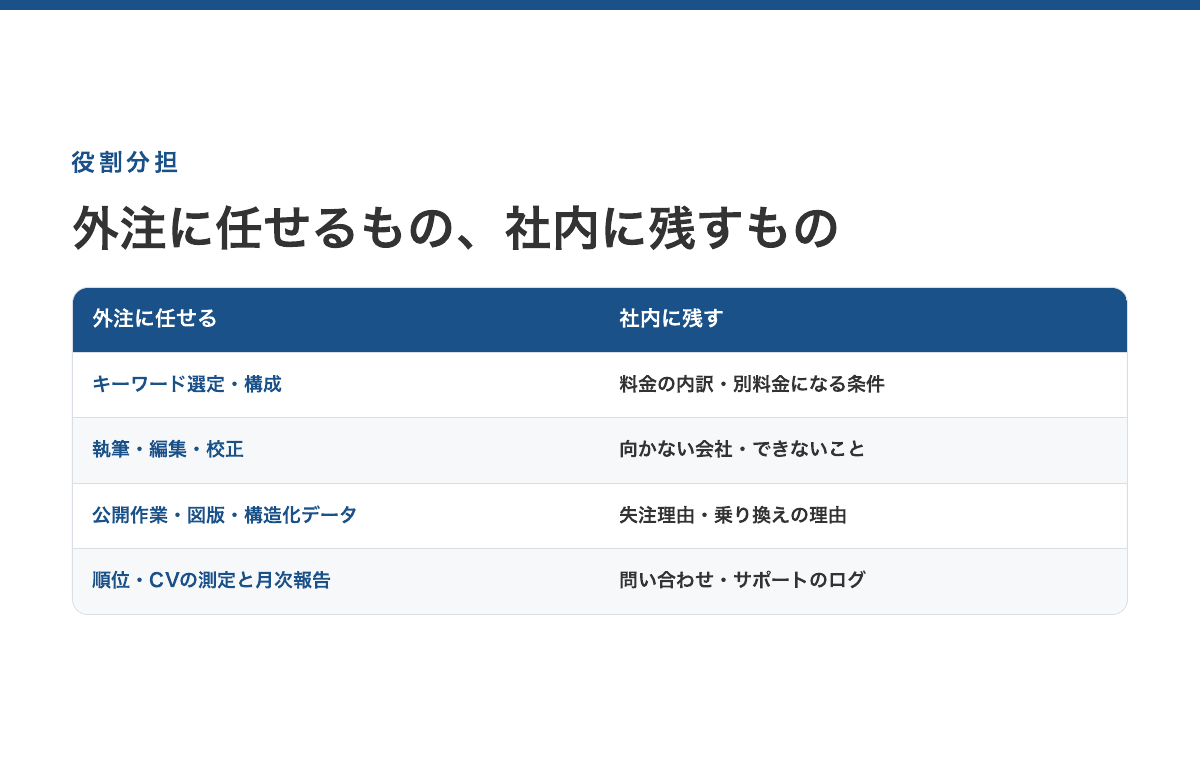 外注に任せる5工程と社内に残す4つの材料