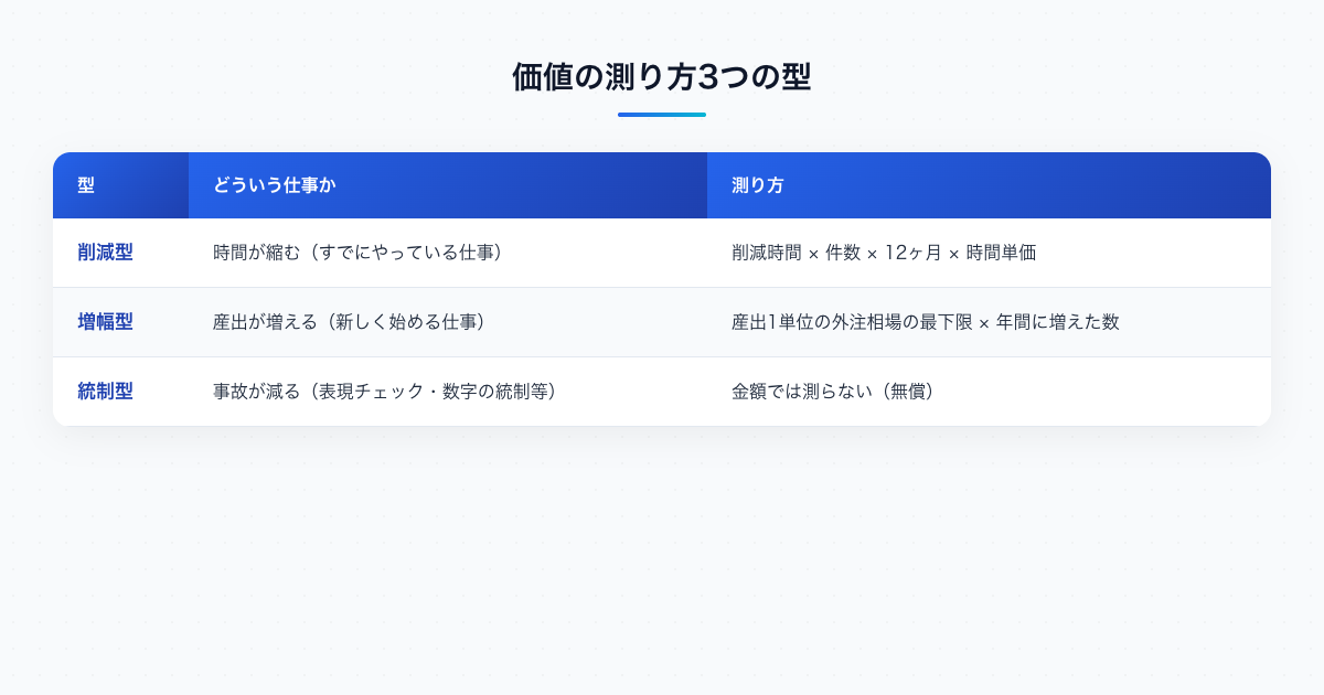 価値の測り方3つの型(削減型・増幅型・統制型)を仕事の種類と測り方で整理した図