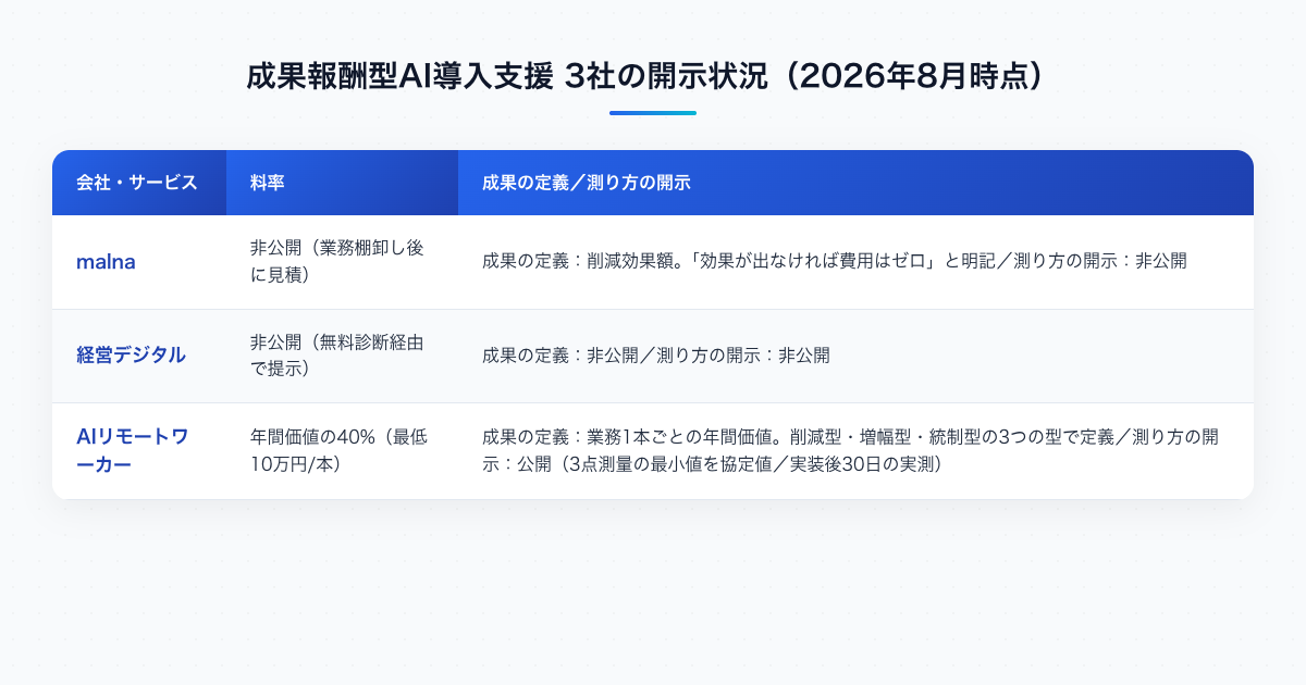 成果報酬型AI導入支援3社(malna・経営デジタル・AIリモートワーカー)の料率・成果の定義・測り方の開示状況を比較した表