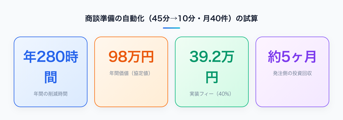 商談準備の自動化(45分から10分・月40件)の試算:年280時間の削減時間、年間価値98万円、実装フィー39.2万円、発注側の投資回収約5ヶ月を示すカード