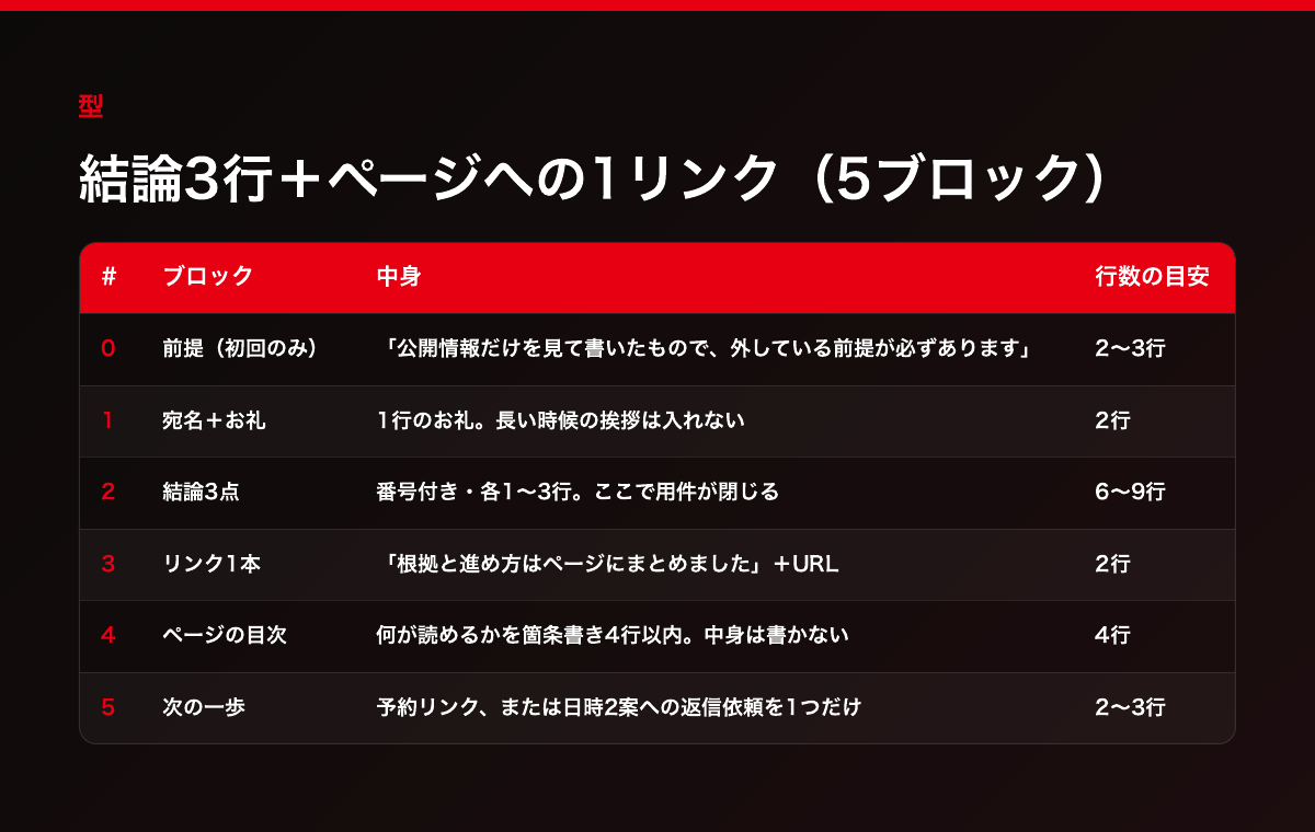 結論3行+ページへの1リンクの5ブロック構成表。ブロック0の前提からブロック5の次の一歩まで、中身と行数の目安を一覧化