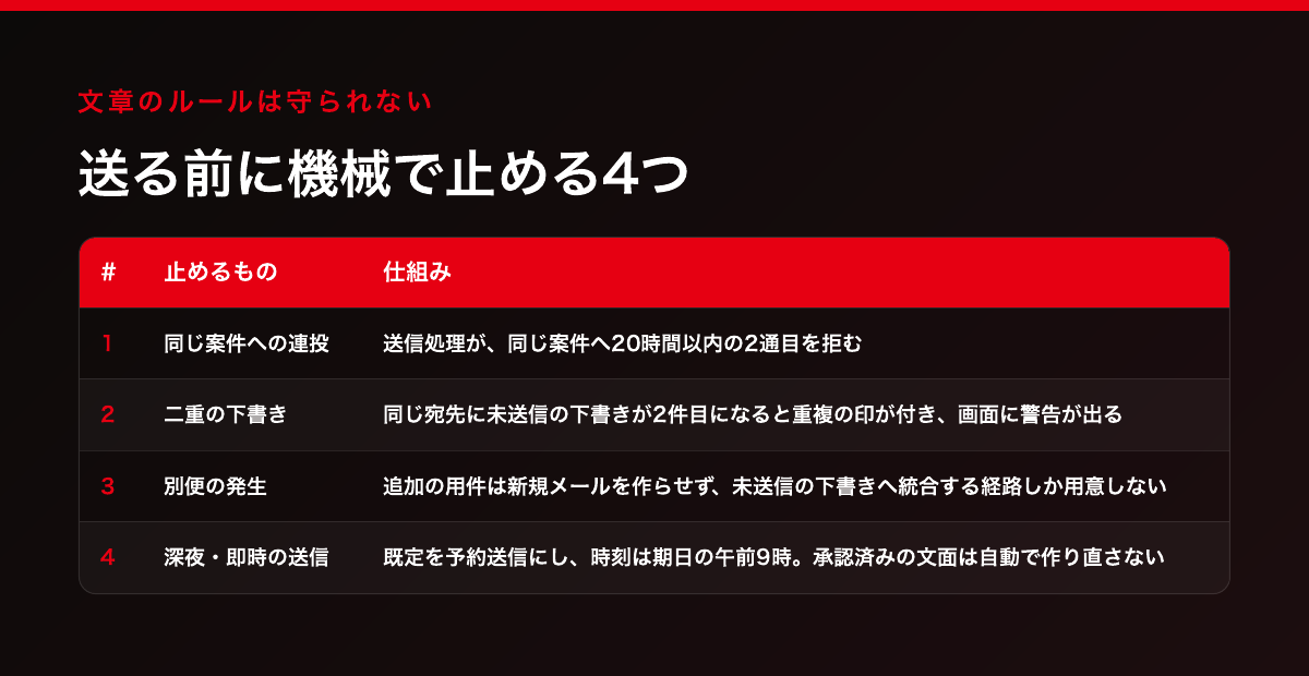 送る前に機械で止める4つ:同じ案件への連投・二重の下書き・別便の発生・深夜と即時の送信を、それぞれどう機械で止めているかの一覧表