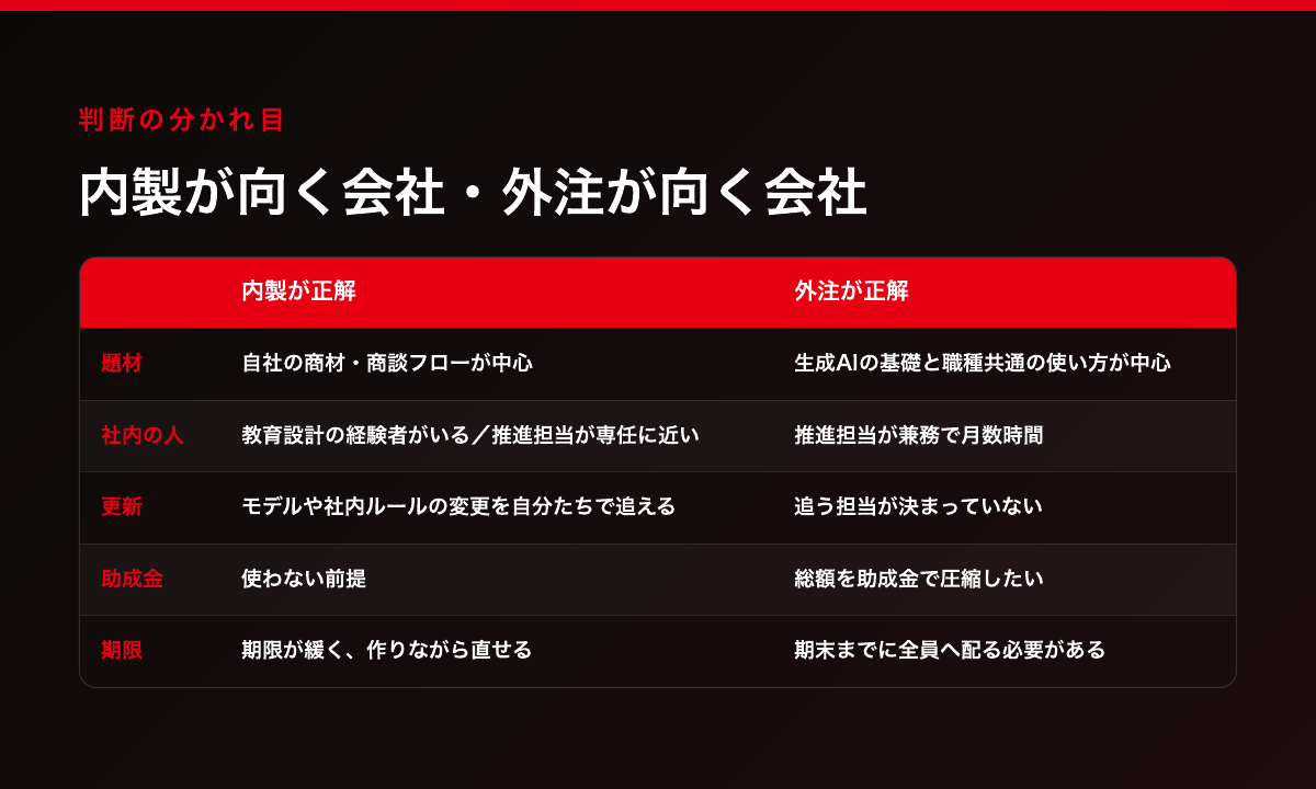 内製が正解になる会社・外注が正解になる会社の比較表（題材・社内の人・更新・助成金・期限の5項目で内製と外注の条件を対比）