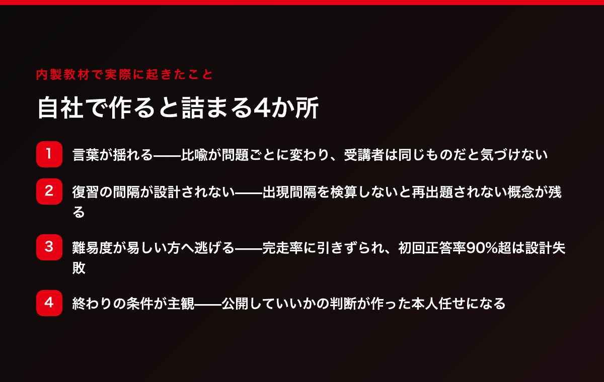 自社で作ると詰まる4か所（①言葉が揺れる②復習の間隔が設計されない③難易度が易しい方へ逃げる④終わりの条件が主観）を示す手順図