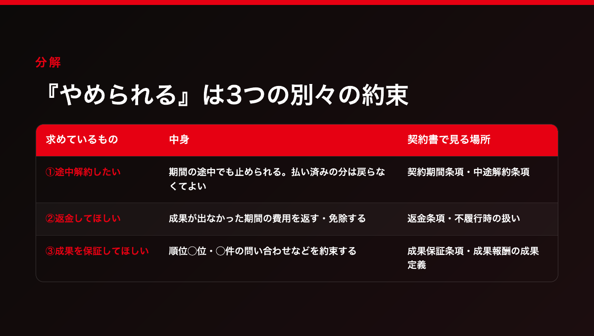 『成果が出なければやめられる』は、途中解約・返金・成果保証の3つに分解でき、契約書で見る条文もそれぞれ別