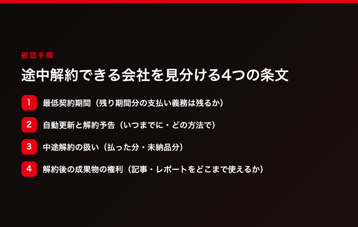契約書で確認する4条文=最低契約期間・自動更新と解約予告・中途解約の扱い・解約後の成果物の権利