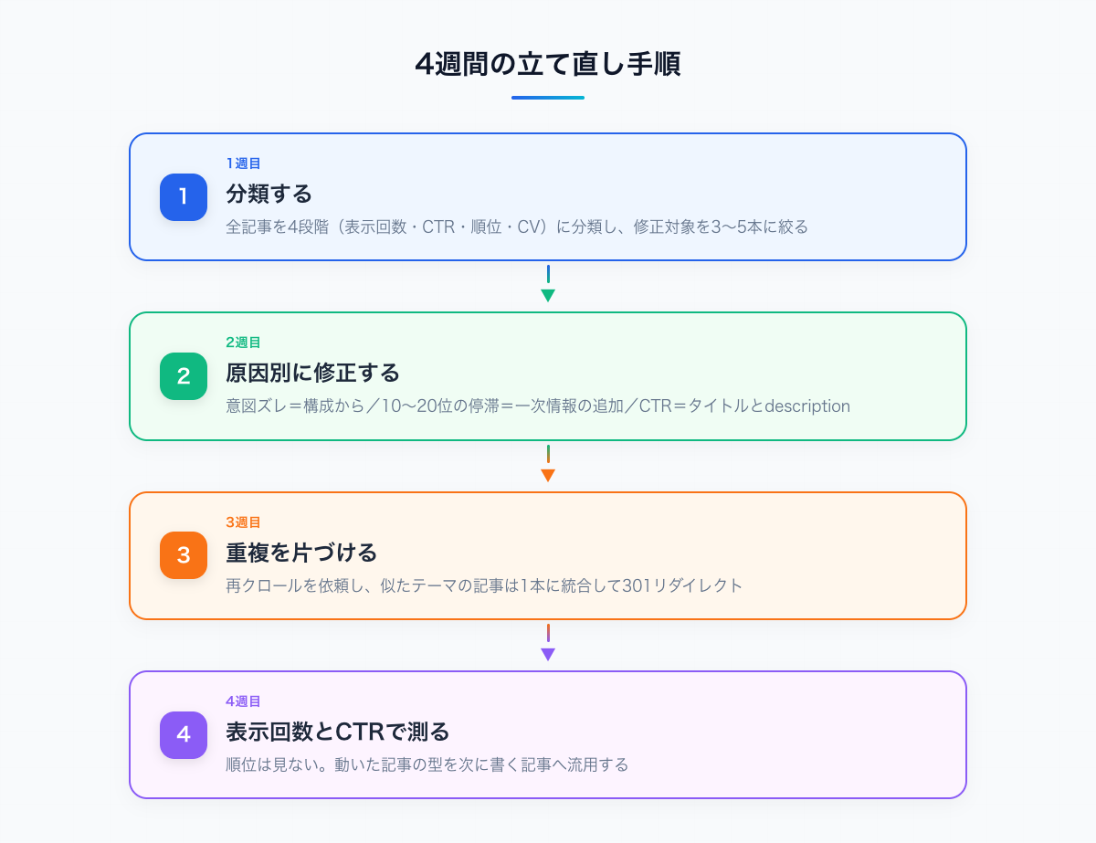 4週間の立て直し手順(切り分け→原因別修正→再公開→測定)