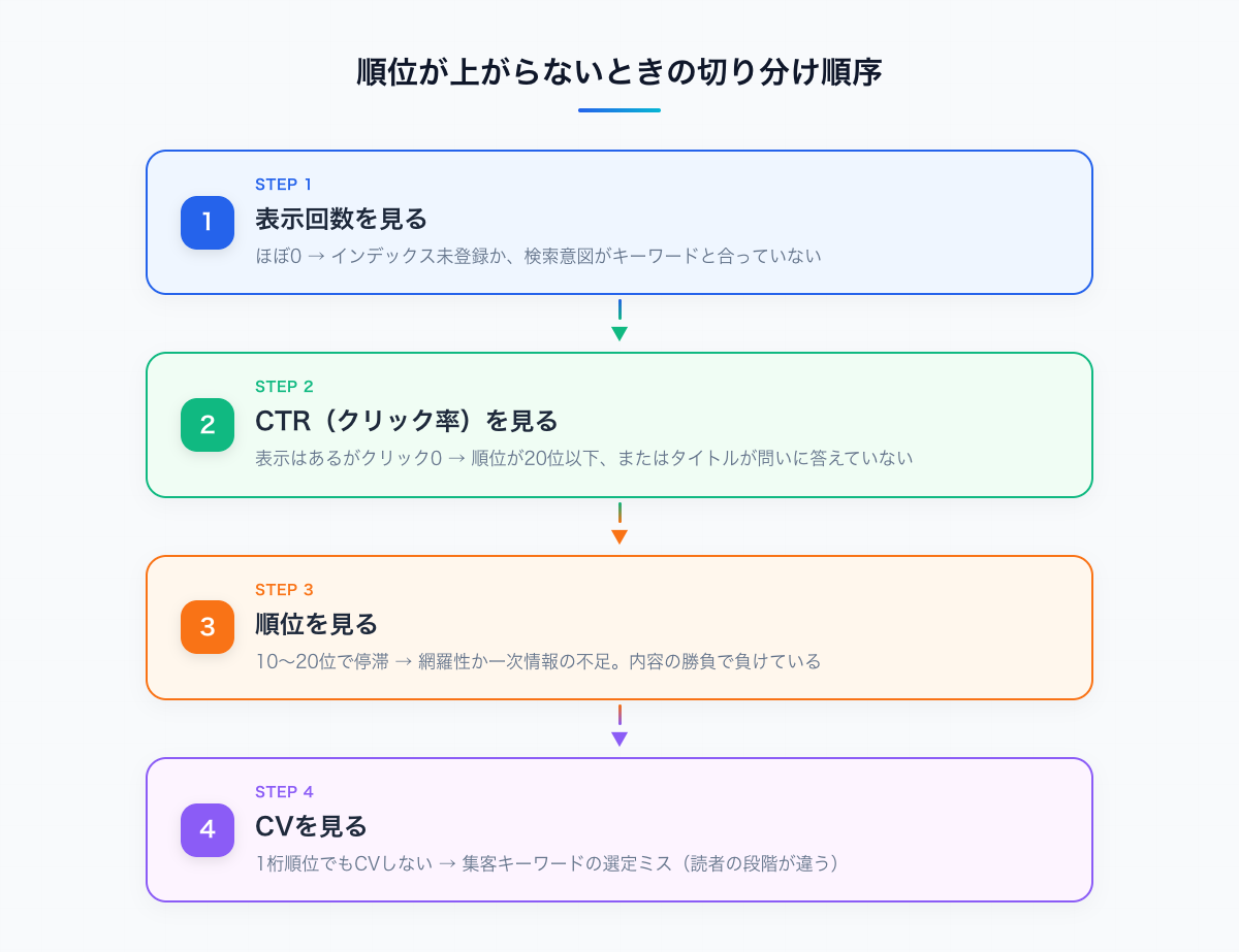 順位が上がらないときの切り分け順序(表示回数→CTR→順位→CV)
