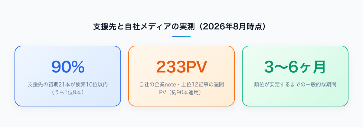 支援先と自社メディアの実測(初期21本の90%が10位以内・うち1位9本/企業note上位12記事で週233PV/順位が安定するまで3〜6ヶ月)