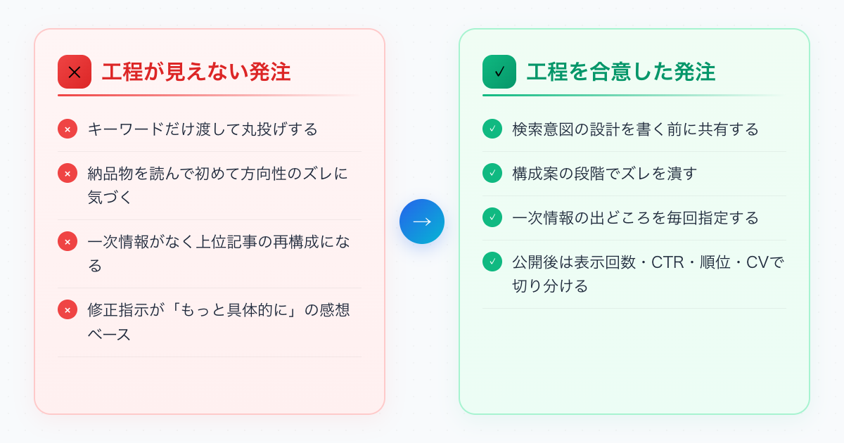 工程が見えない発注と、工程を合意した発注の違い